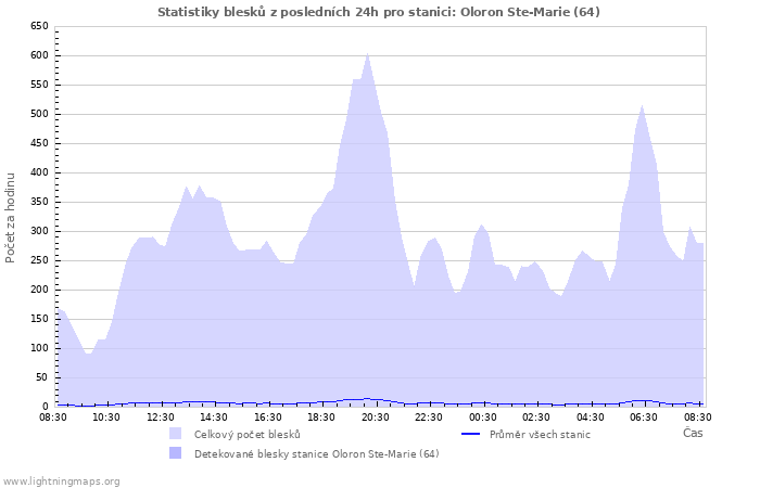 Grafy: Statistiky blesků