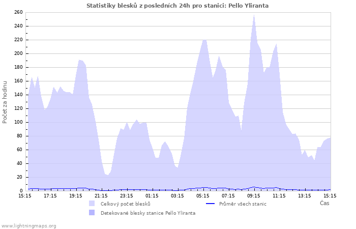 Grafy: Statistiky blesků