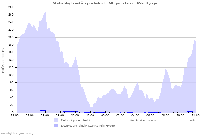 Grafy: Statistiky blesků