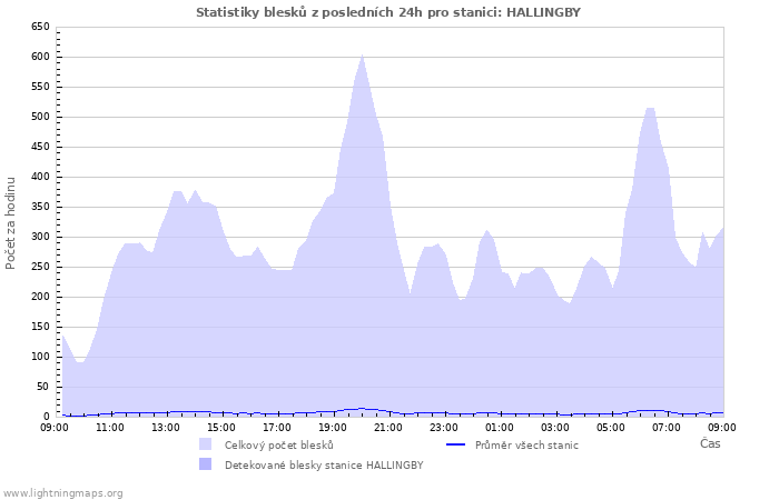 Grafy: Statistiky blesků