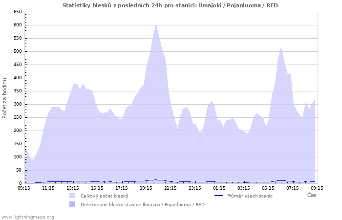 Grafy: Statistiky blesků