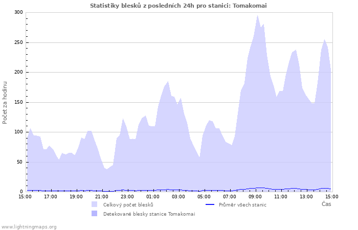 Grafy: Statistiky blesků