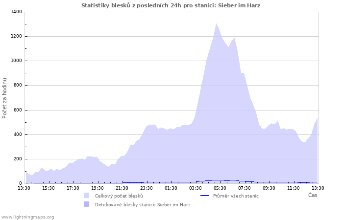 Grafy: Statistiky blesků