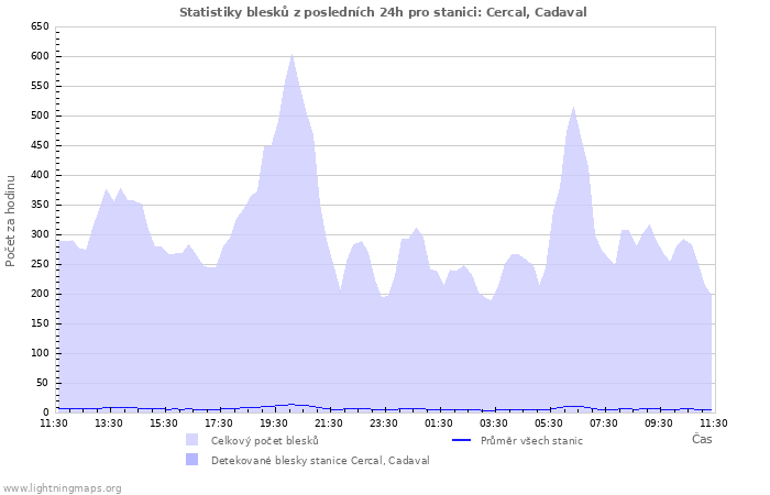 Grafy: Statistiky blesků