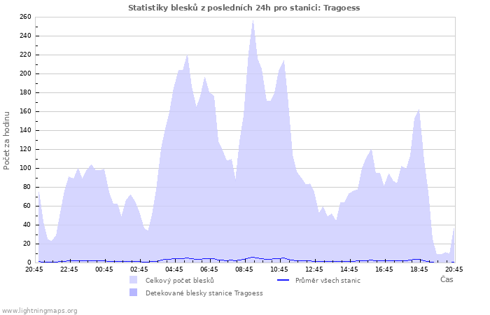 Grafy: Statistiky blesků