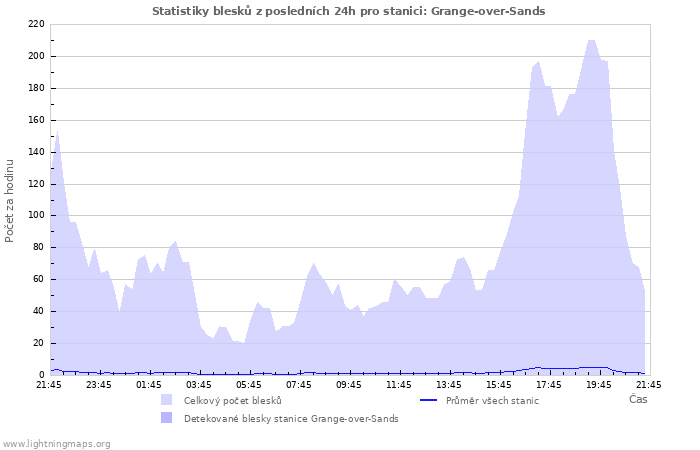 Grafy: Statistiky blesků