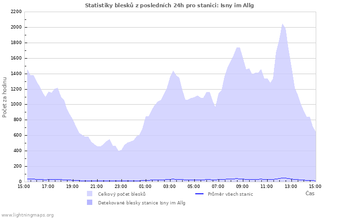 Grafy: Statistiky blesků