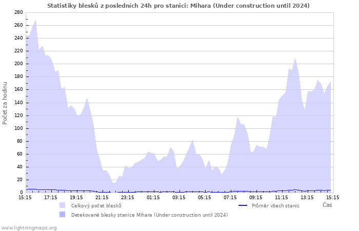 Grafy: Statistiky blesků