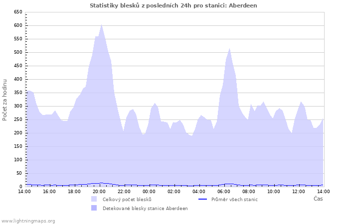 Grafy: Statistiky blesků