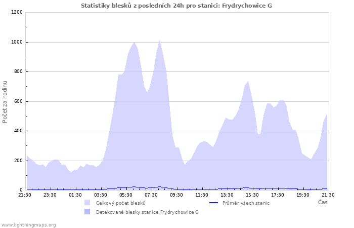 Grafy: Statistiky blesků