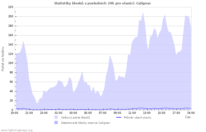 Grafy: Statistiky blesků