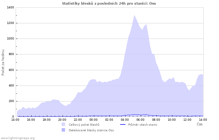 Grafy: Statistiky blesků