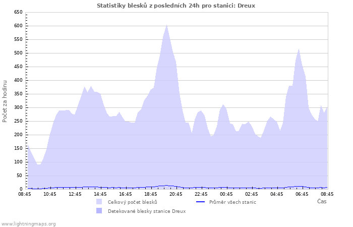 Grafy: Statistiky blesků