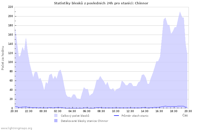 Grafy: Statistiky blesků