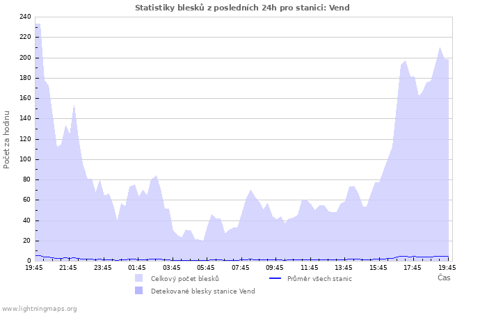 Grafy: Statistiky blesků