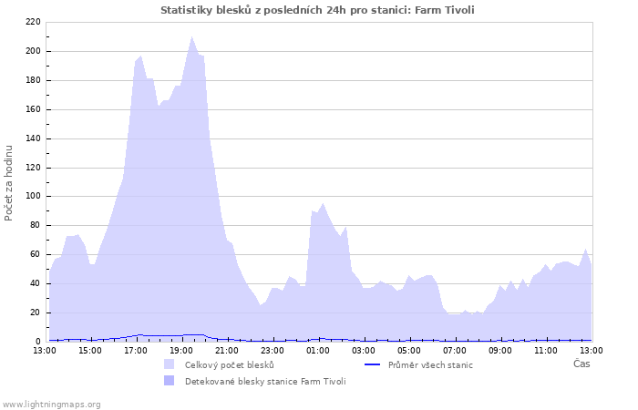 Grafy: Statistiky blesků