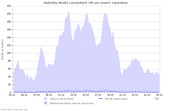 Grafy: Statistiky blesků