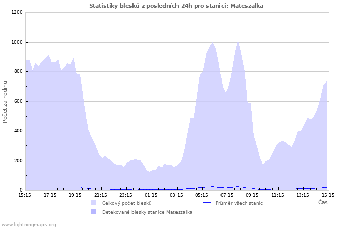 Grafy: Statistiky blesků