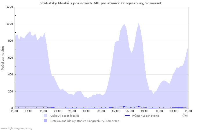 Grafy: Statistiky blesků