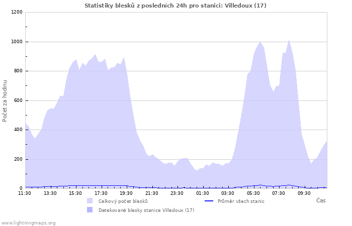 Grafy: Statistiky blesků