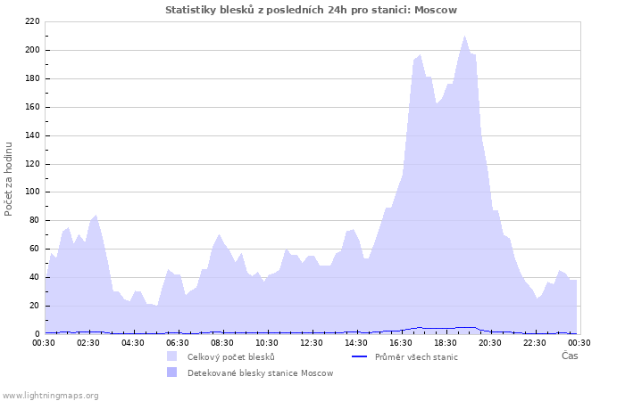 Grafy: Statistiky blesků