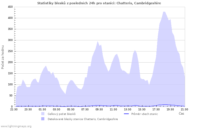 Grafy: Statistiky blesků