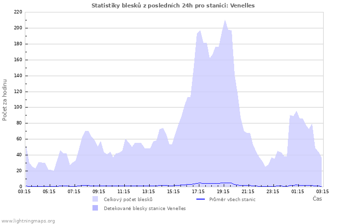 Grafy: Statistiky blesků