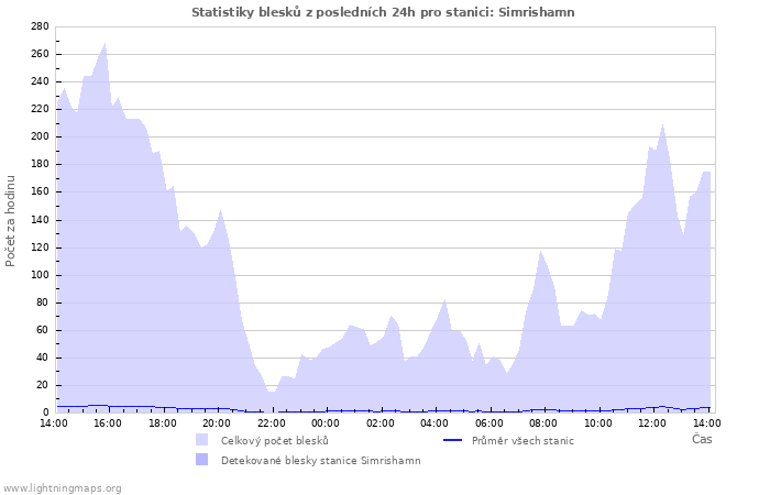 Grafy: Statistiky blesků