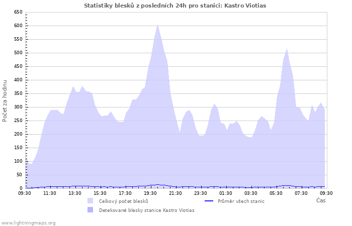 Grafy: Statistiky blesků