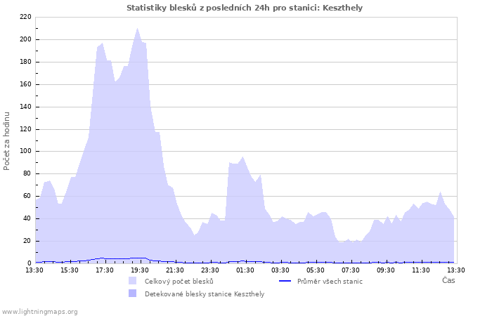 Grafy: Statistiky blesků