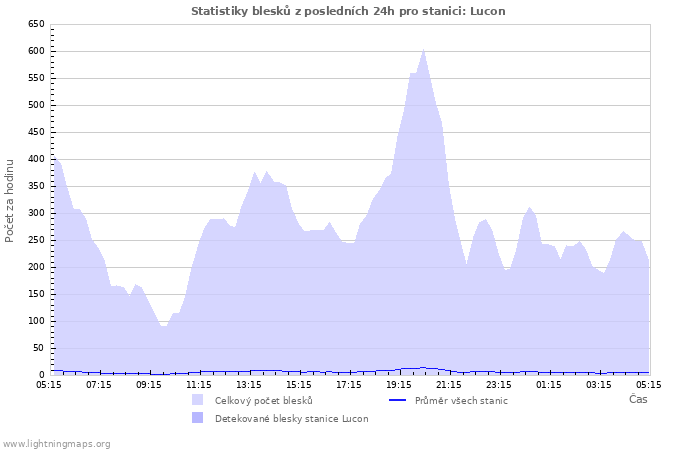 Grafy: Statistiky blesků