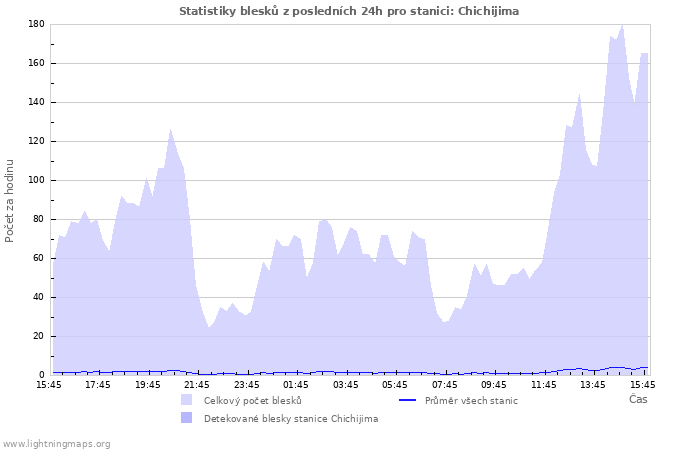 Grafy: Statistiky blesků