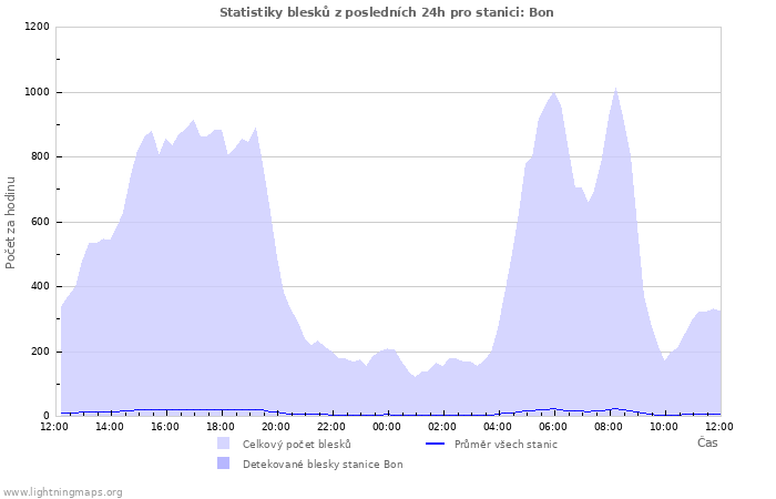 Grafy: Statistiky blesků