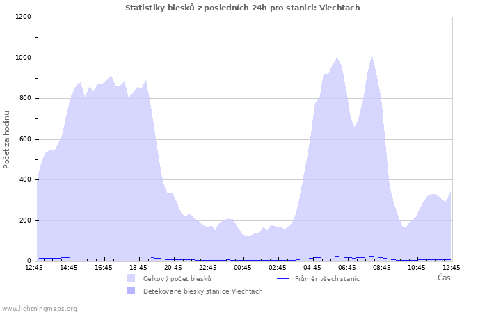 Grafy: Statistiky blesků