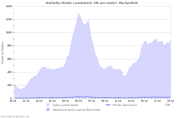 Grafy: Statistiky blesků