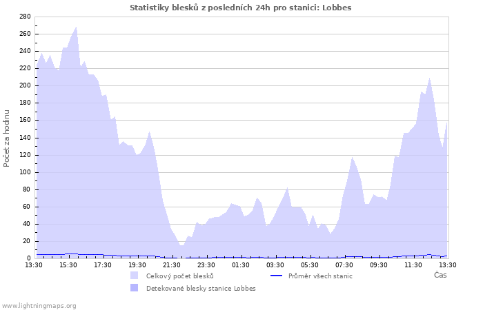 Grafy: Statistiky blesků