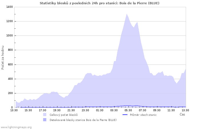 Grafy: Statistiky blesků