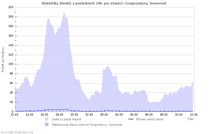 Grafy: Statistiky blesků