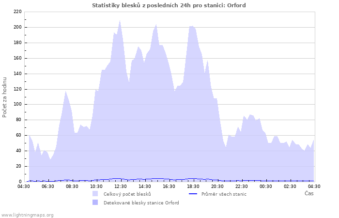 Grafy: Statistiky blesků