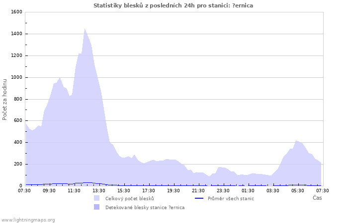 Grafy: Statistiky blesků