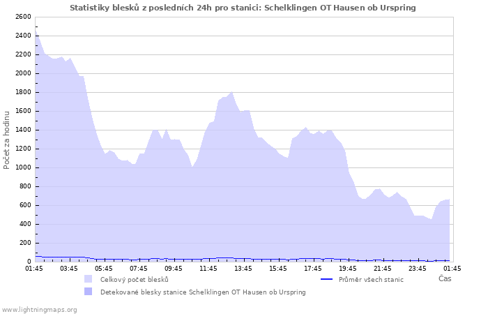 Grafy: Statistiky blesků