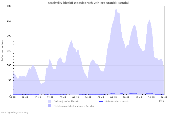 Grafy: Statistiky blesků