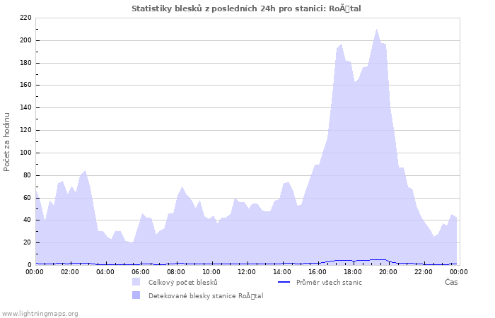 Grafy: Statistiky blesků