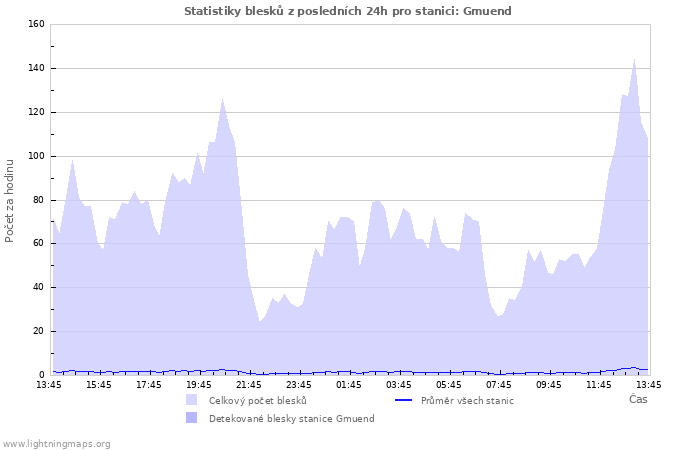 Grafy: Statistiky blesků