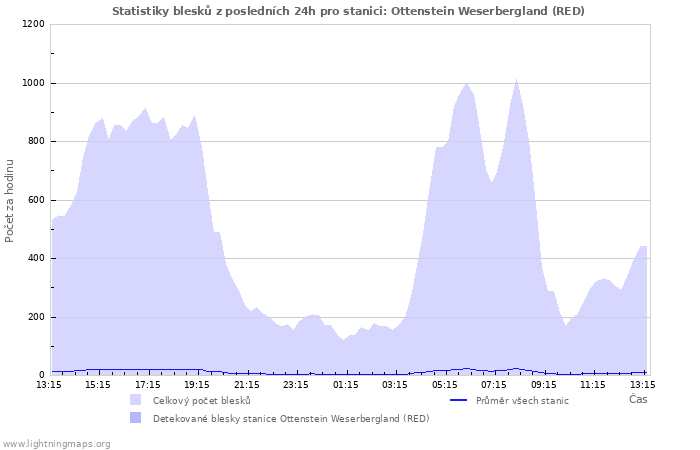 Grafy: Statistiky blesků