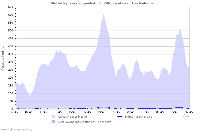 Grafy: Statistiky blesků