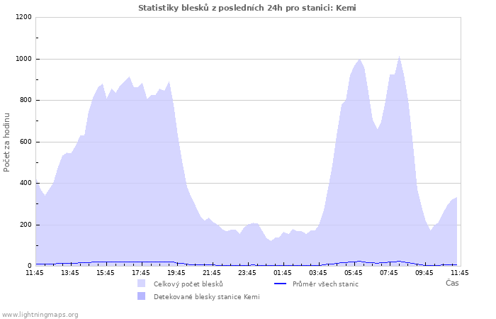 Grafy: Statistiky blesků