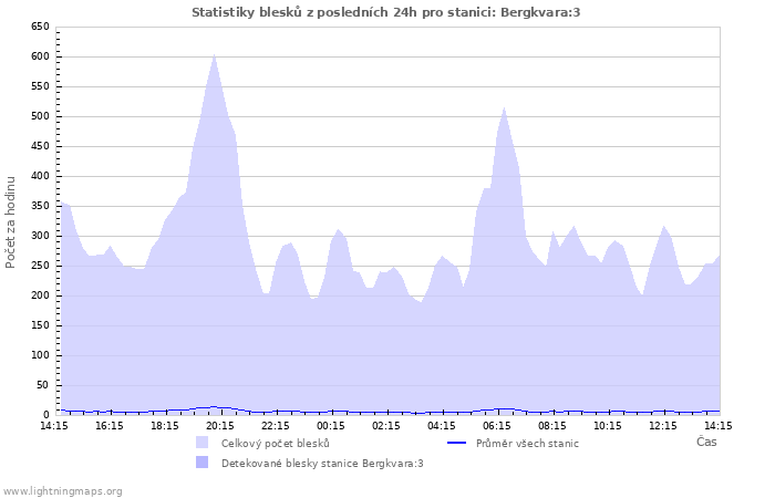 Grafy: Statistiky blesků