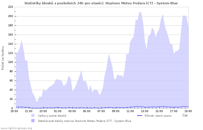 Grafy: Statistiky blesků