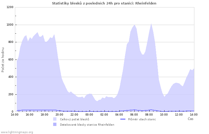 Grafy: Statistiky blesků